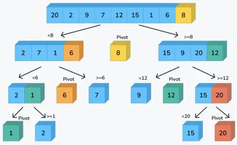 JavaScript快速排序演算法不同版本原理分析